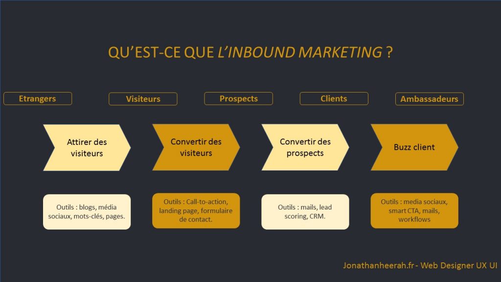 Schéma de l'inbound marketing